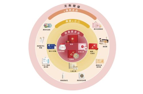 全球最大燕窩產品公司沖刺港交所，多元化業務驅動業績增長