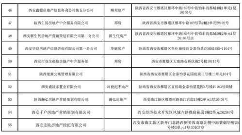 西安55家房產經紀機構因未備案被限制經營業務，附詳細名單
