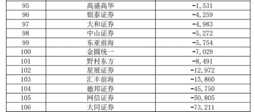 券商業績指標大排名 38項指標全亮相，中信證券總資產逼近1萬億，經營演出及經紀業務受關注