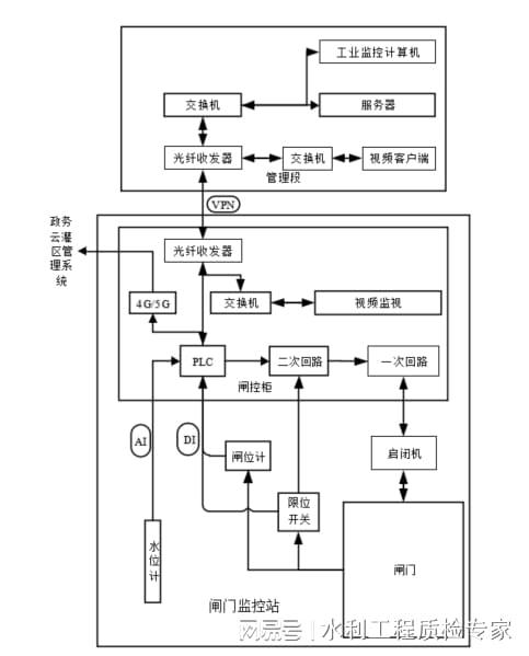 灌區泵站與閘門自動化控制系統 智慧水利的基石