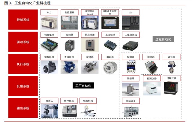 工業自動化行業深度報告 從國產替代看產業鏈的投資機會——聚焦自動化控制系統