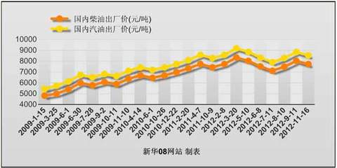 成品油價迎來年內第四次下調